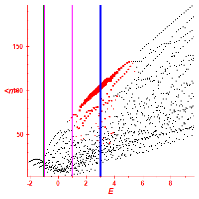 Peres lattice <N>